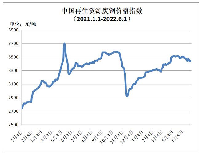 2022年5月中国再生资源开云 开云体育官网市场信息月报(图1) 2022年5月中国再生资源开云 开云体育官网市场信息月报(图1)