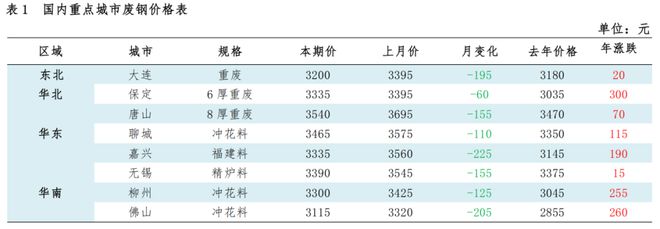 2022年5月中国再生资源开云 开云体育官网市场信息月报(图2) 2022年5月中国再生资源开云 开云体育官网市场信息月报(图2)