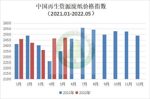 2022年5月中国再生资源开云 开云体育官网市场信息月报(图3) 2022年5月中国再生资源开云 开云体育官网市场信息月报(图3)