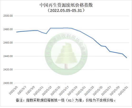 2022年5月中国再生资源开云 开云体育官网市场信息月报(图4) 2022年5月中国再生资源开云 开云体育官网市场信息月报(图4)