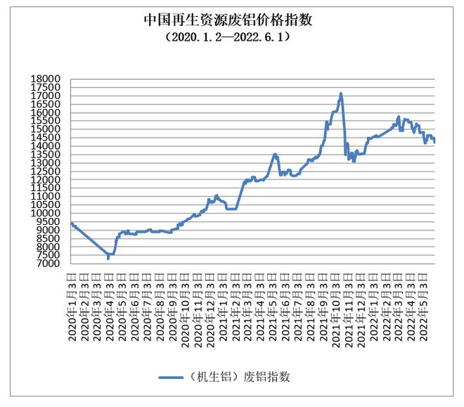 2022年5月中国再生资源开云 开云体育官网市场信息月报(图8) 2022年5月中国再生资源开云 开云体育官网市场信息月报(图8)