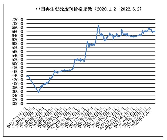 2022年5月中国再生资源开云 开云体育官网市场信息月报(图6) 2022年5月中国再生资源开云 开云体育官网市场信息月报(图6)
