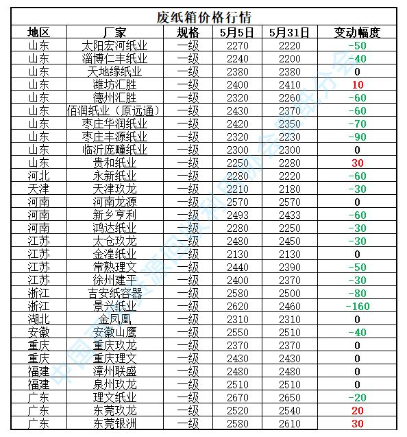 2022年5月中国再生资源开云 开云体育官网市场信息月报(图5) 2022年5月中国再生资源开云 开云体育官网市场信息月报(图5)