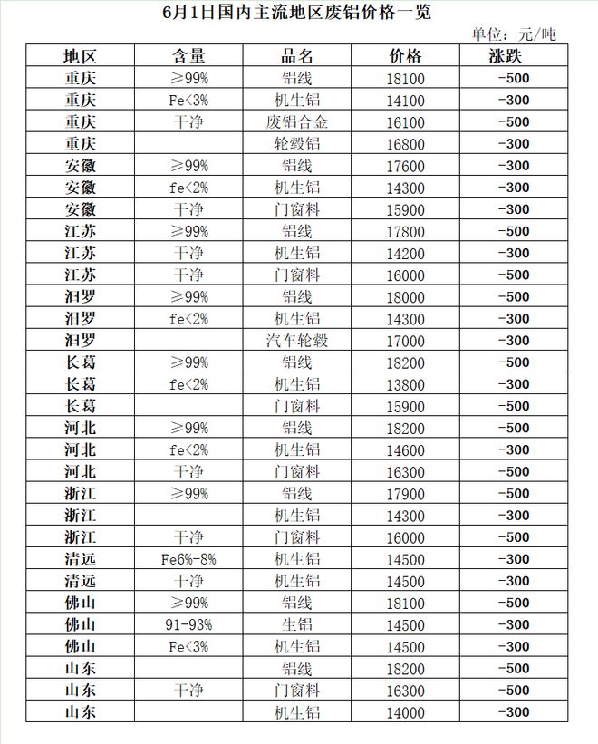 2022年5月中国再生资源开云 开云体育官网市场信息月报(图9) 2022年5月中国再生资源开云 开云体育官网市场信息月报(图9)