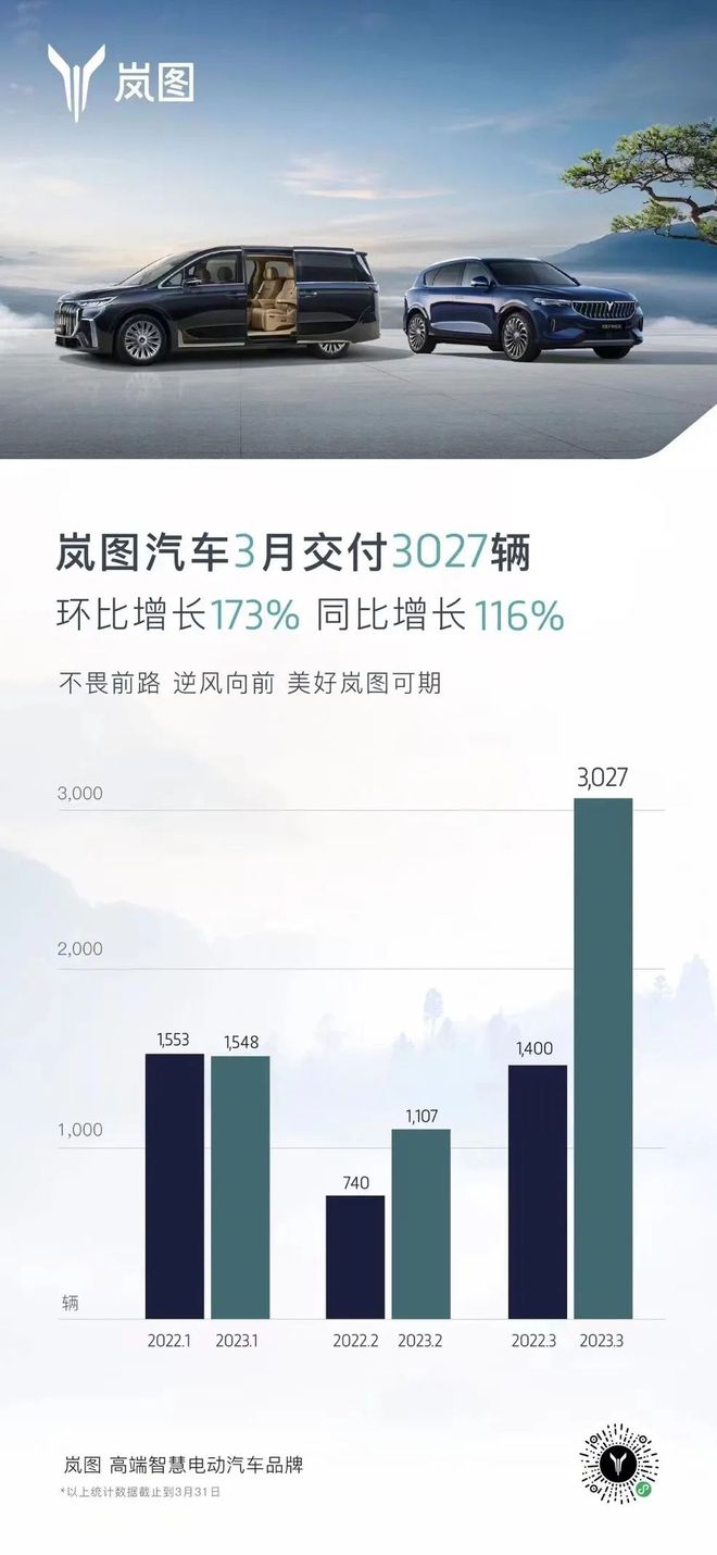 开云 开云体育APP环比上涨173%岚图汽车3月销量增长率居新能源车企首位(图1)