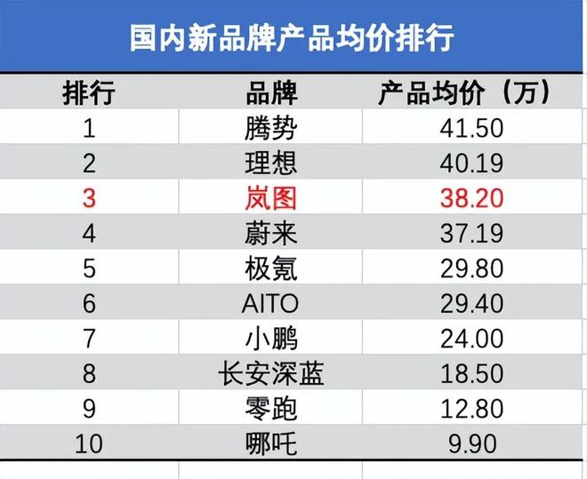 开云 开云体育APP环比上涨173%岚图汽车3月销量增长率居新能源车企首位(图2)