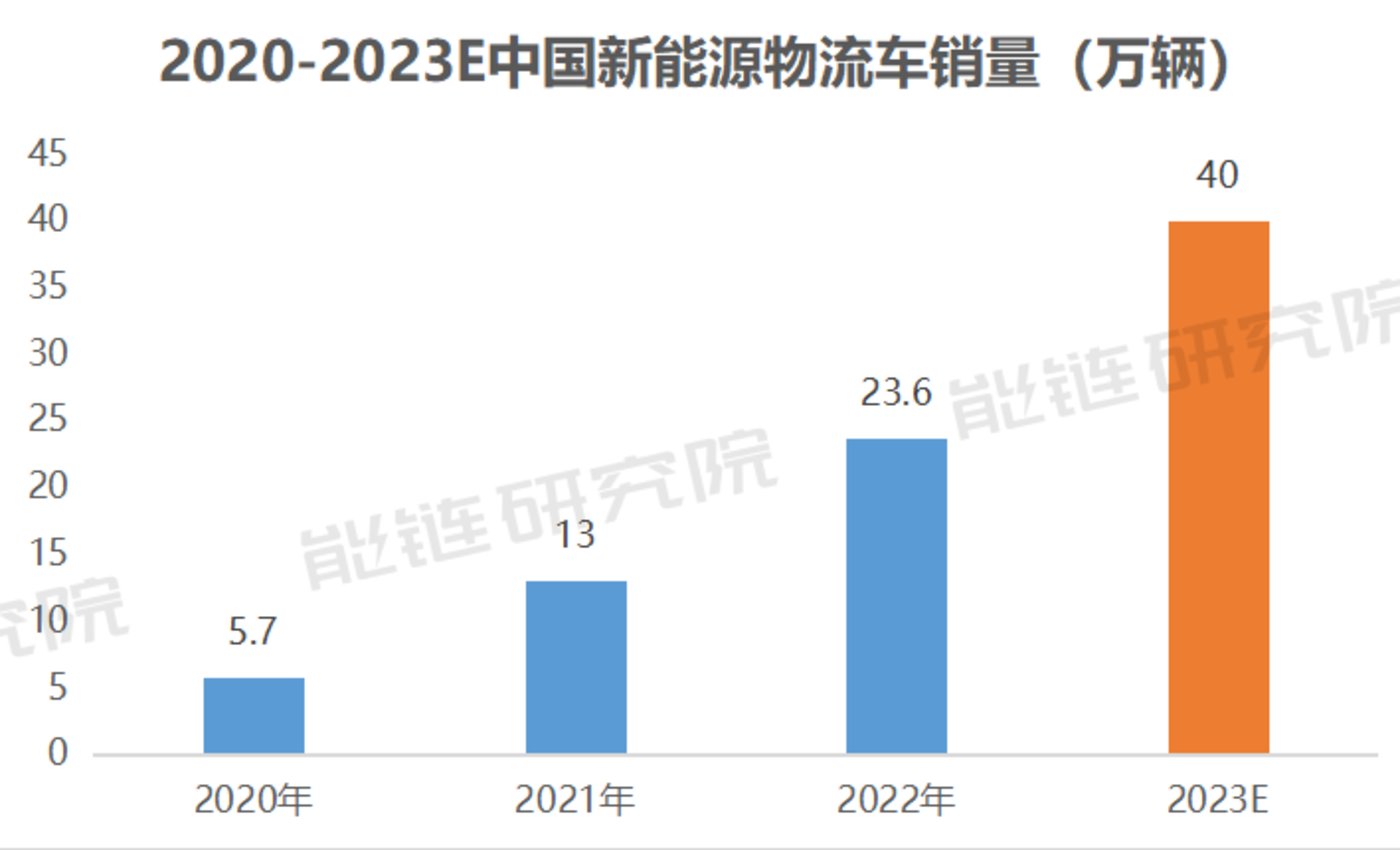 开云体育 开云平台新能源物流车：创造下一个万亿市场的新物种(图1)