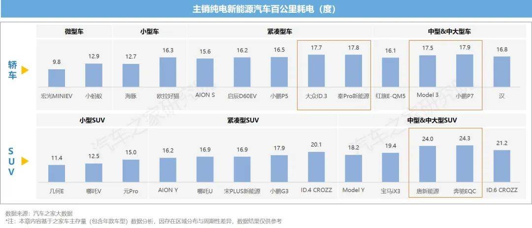 开云体育 开云官网新能源汽车运行与电池表现洞察 10城+26款车 电池大横评(图11)