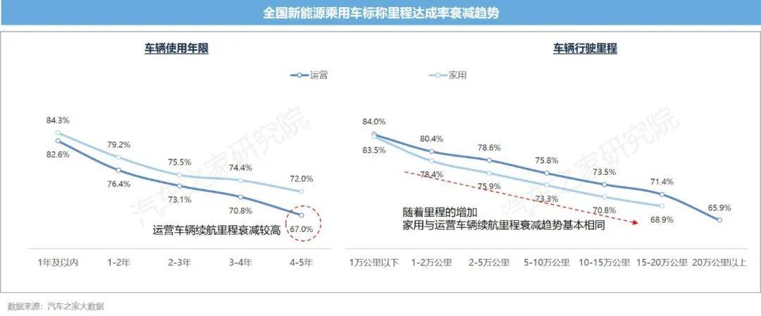 开云体育 开云官网新能源汽车运行与电池表现洞察 10城+26款车 电池大横评(图5)