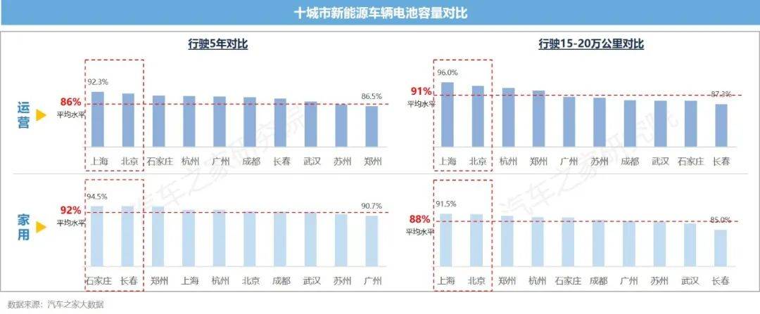 开云体育 开云官网新能源汽车运行与电池表现洞察 10城+26款车 电池大横评(图8)