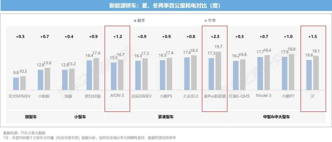 开云体育 开云官网新能源汽车运行与电池表现洞察 10城+26款车 电池大横评(图12)