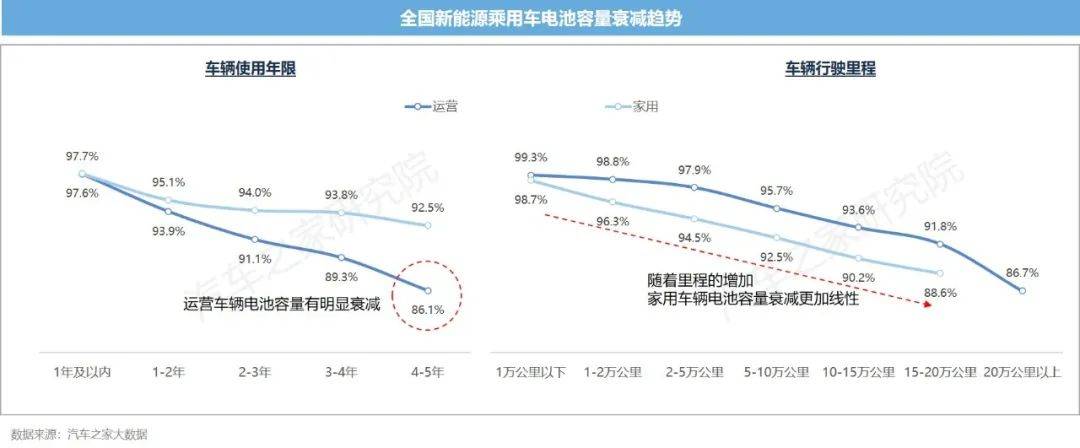 开云体育 开云官网新能源汽车运行与电池表现洞察 10城+26款车 电池大横评(图4)