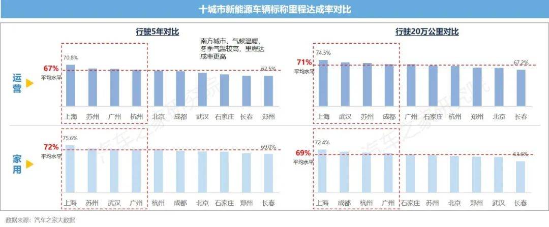 开云体育 开云官网新能源汽车运行与电池表现洞察 10城+26款车 电池大横评(图9)