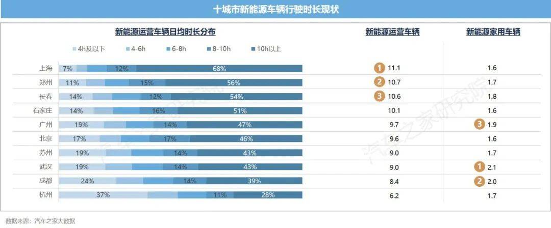 开云体育 开云官网新能源汽车运行与电池表现洞察 10城+26款车 电池大横评(图7)
