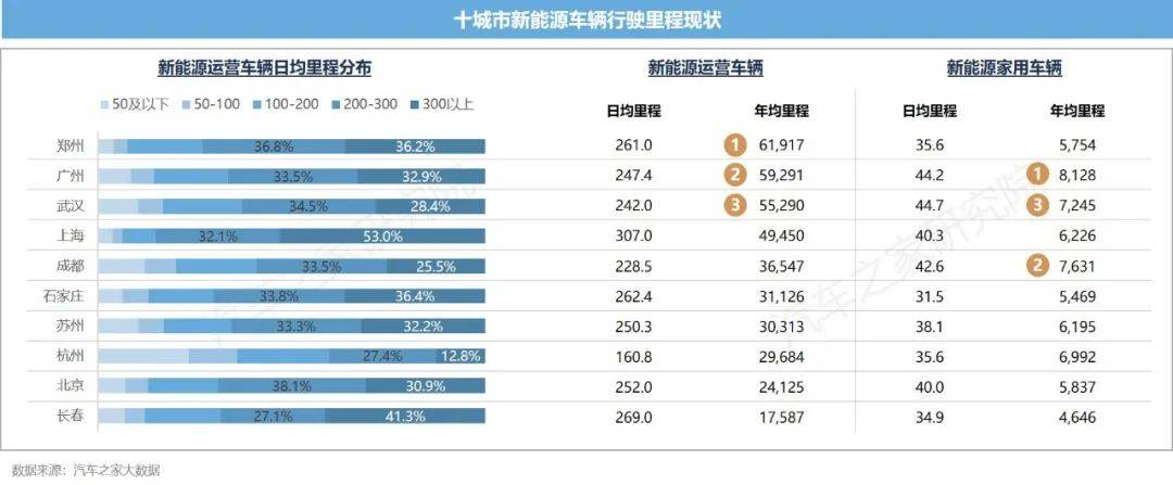 开云体育 开云官网新能源汽车运行与电池表现洞察 10城+26款车 电池大横评(图6)