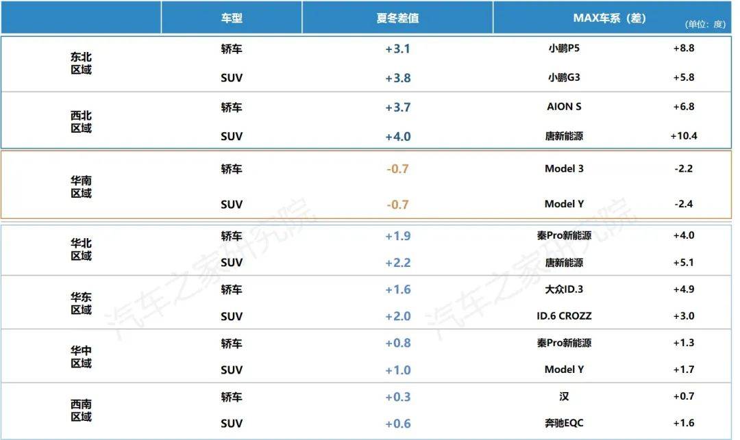 开云体育 开云官网新能源汽车运行与电池表现洞察 10城+26款车 电池大横评(图14)