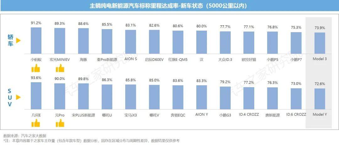 开云体育 开云官网新能源汽车运行与电池表现洞察 10城+26款车 电池大横评(图15)