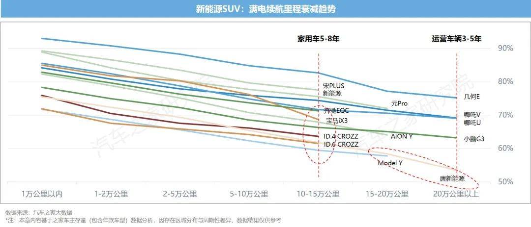 开云体育 开云官网新能源汽车运行与电池表现洞察 10城+26款车 电池大横评(图17)