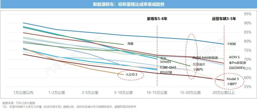 开云体育 开云官网新能源汽车运行与电池表现洞察 10城+26款车 电池大横评(图16)
