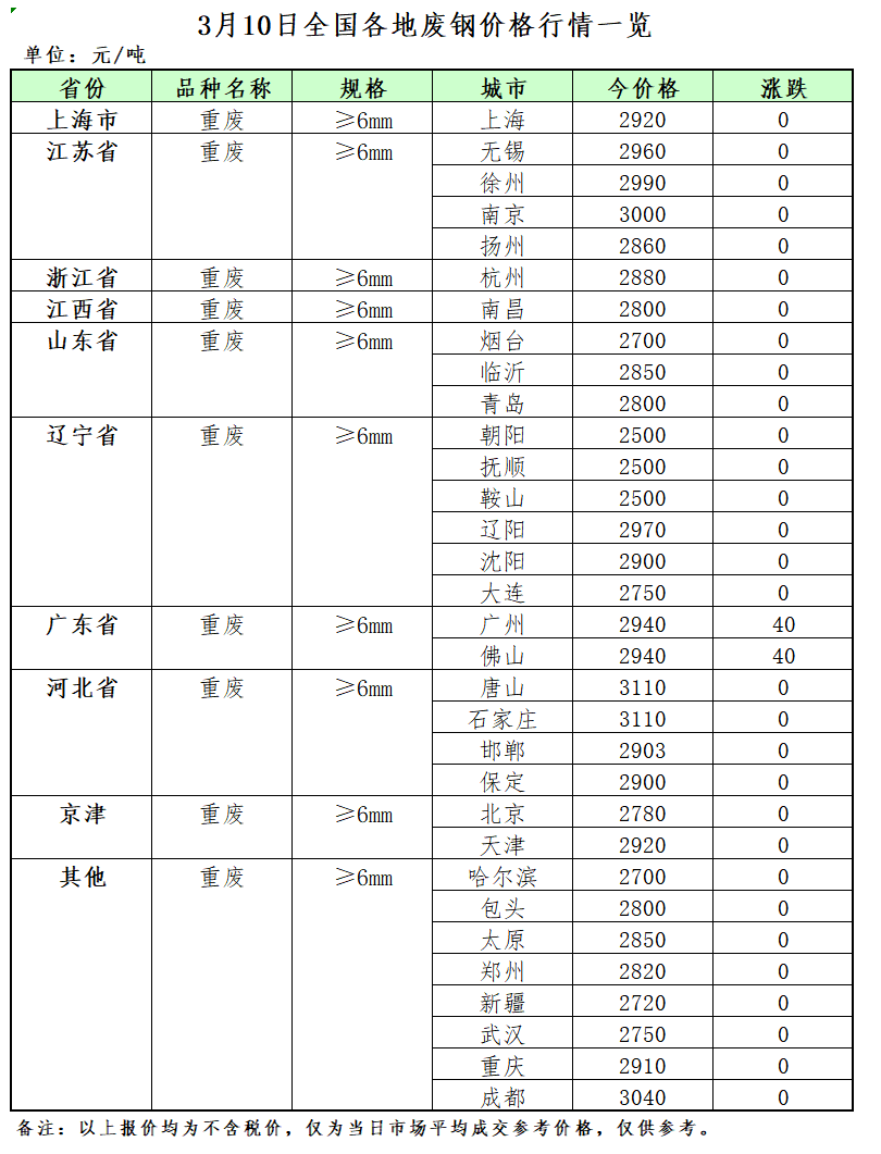 开云体育 开云平台3月10日再生资源价格指数(图2)