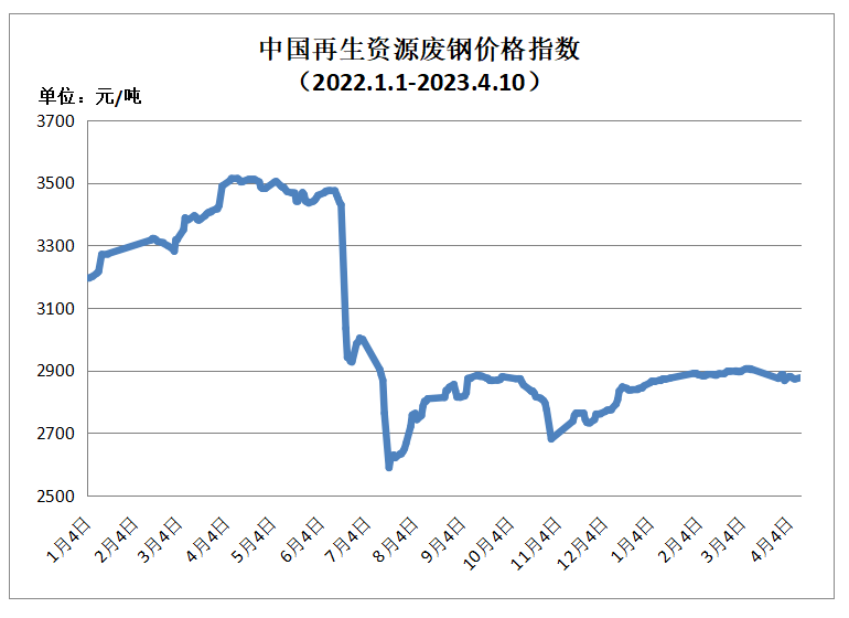 开云体育 开云平台4月10日再生资源价格指数及日报(图1)