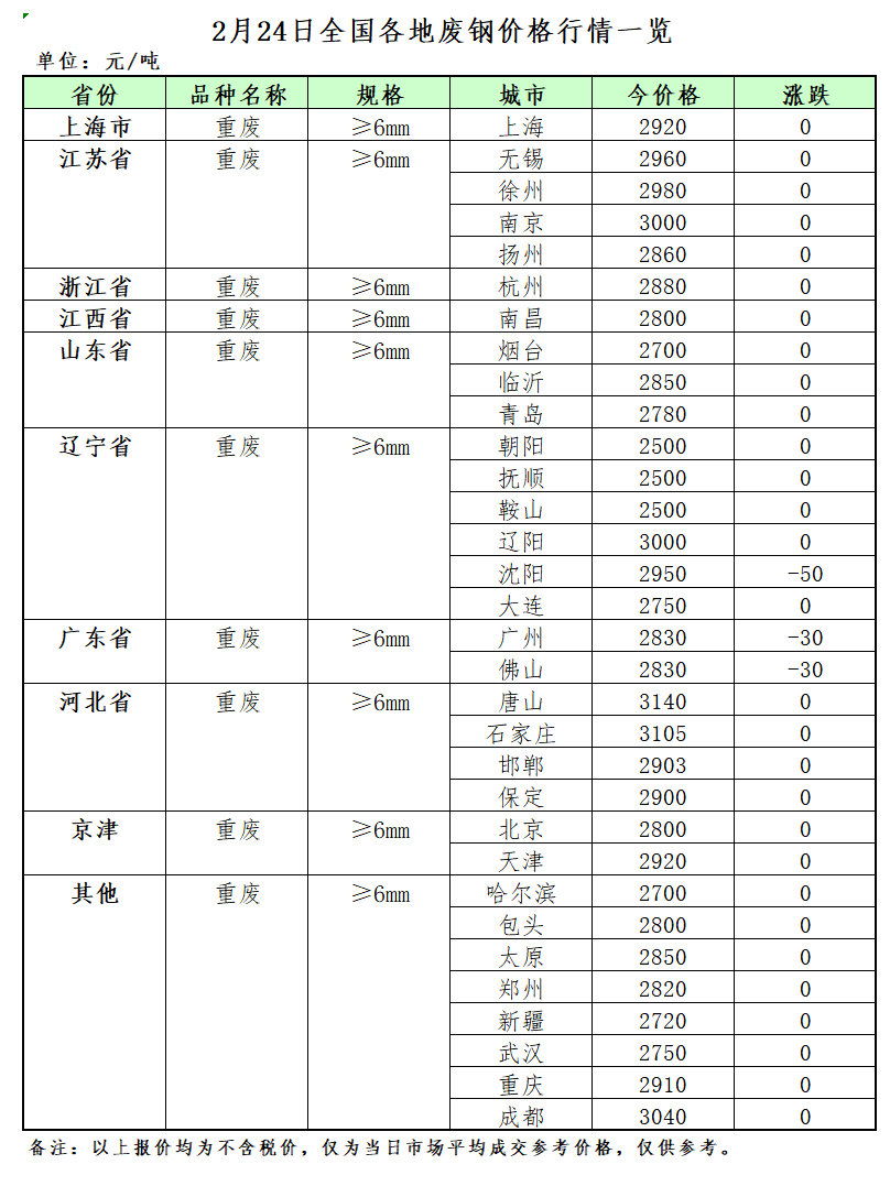 开云体育 开云平台2月24日再生资源价格指数(图2)