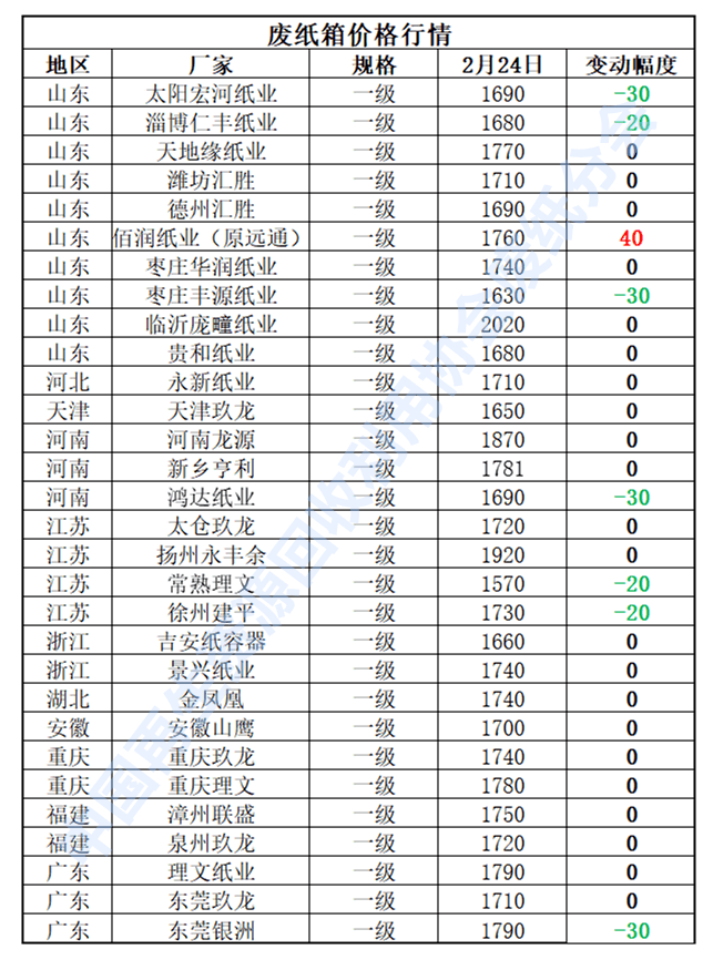 开云体育 开云平台2月24日再生资源价格指数(图4)