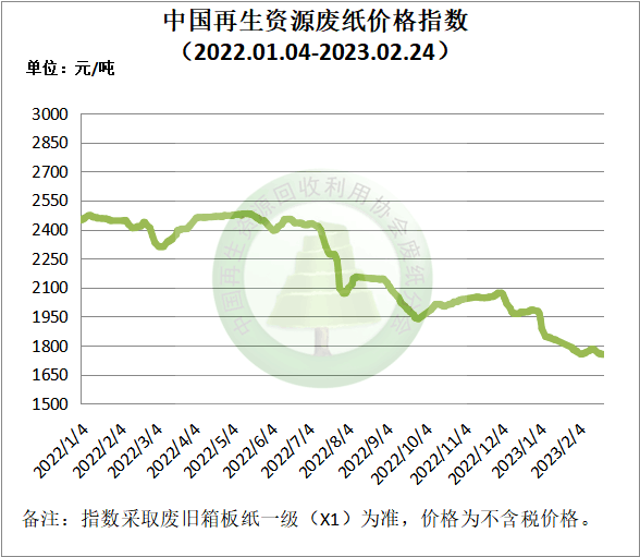 开云体育 开云平台2月24日再生资源价格指数(图3)