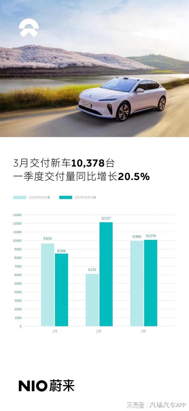 开云体育 开云平台新能源车企3月份销量出炉10位选手成绩如下(图2)