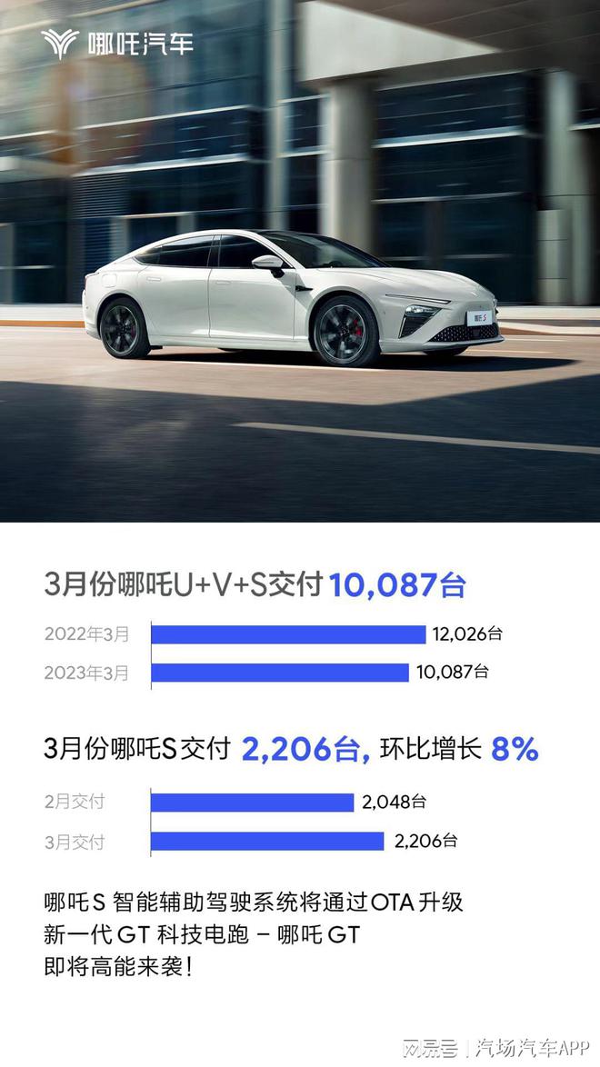 开云体育 开云平台新能源车企3月份销量出炉10位选手成绩如下(图3)
