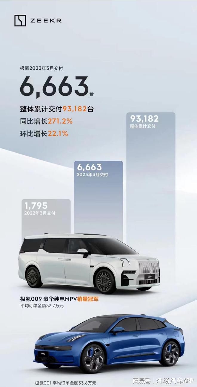 开云体育 开云平台新能源车企3月份销量出炉10位选手成绩如下(图6)