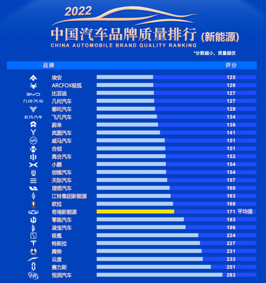 开云 开云体育2022新能源汽车质量排行：埃安第一极狐第二比亚迪第三？(图1)