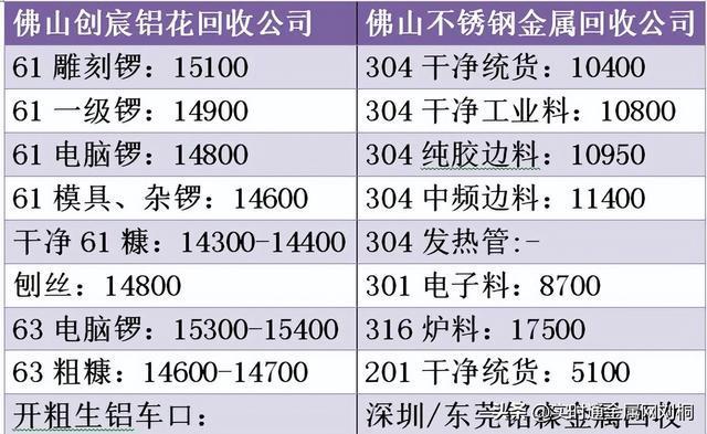 开云体育 开云平台4月15日废品回收资讯！废铜、废铝、废铁不锈钢等金属报价(图1)