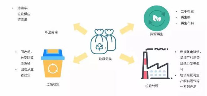 垃圾分类产业链规模或达2000亿Kaiyun 开云元再生资源行业面临新机遇(图1)