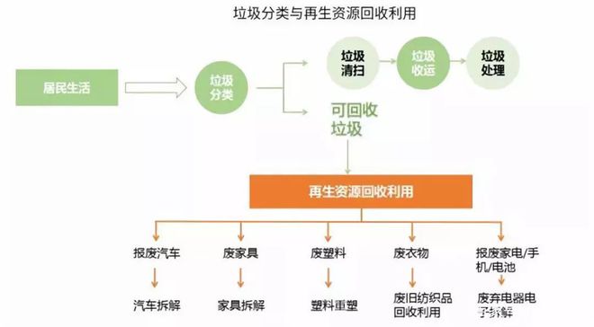 垃圾分类产业链规模或达2000亿Kaiyun 开云元再生资源行业面临新机遇(图4)