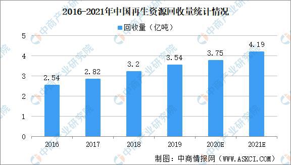 2021年开云体育 开云平台中国再生资源产业运行情况回顾(图1)