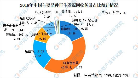 2021年开云体育 开云平台中国再生资源产业运行情况回顾(图4)