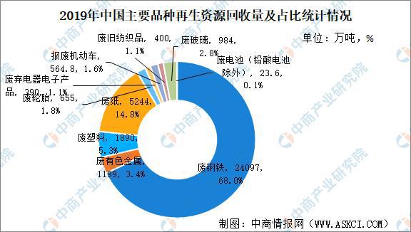 2021年开云体育 开云平台中国再生资源产业运行情况回顾(图2)