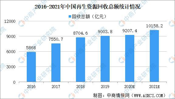 2021年开云体育 开云平台中国再生资源产业运行情况回顾(图3)