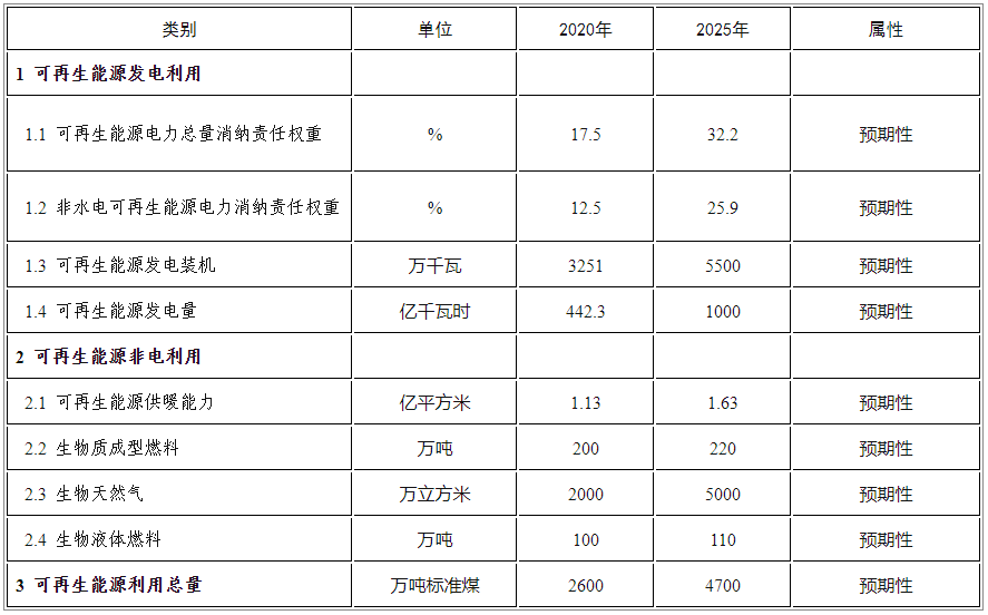 新能源新发展!十四五时期可再生能源将成为河南省增量主体开云 开云体育官网(图2) 新能源新发展!十四五时期可再生能源将成为河南省增量主体开云 开云体育官网(图2)