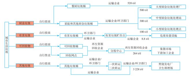 城市生开云体育 kaiyun.com 官网入口活垃圾分类全流程成本测算分析——以L市为例(图1)