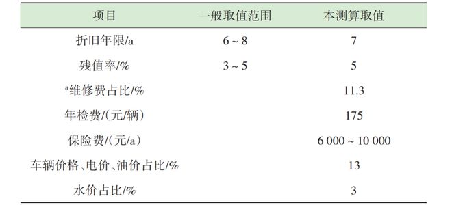 城市生开云体育 kaiyun.com 官网入口活垃圾分类全流程成本测算分析——以L市为例(图3)