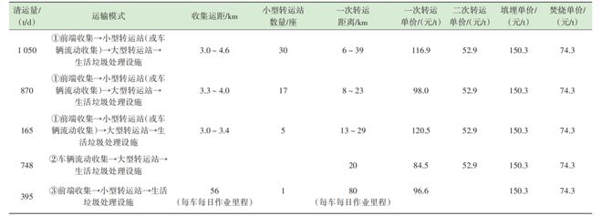城市生开云体育 kaiyun.com 官网入口活垃圾分类全流程成本测算分析——以L市为例(图9)