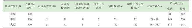 城市生开云体育 kaiyun.com 官网入口活垃圾分类全流程成本测算分析——以L市为例(图7)