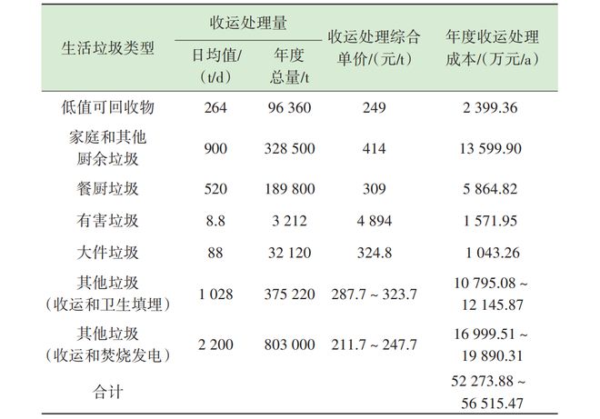 城市生开云体育 kaiyun.com 官网入口活垃圾分类全流程成本测算分析——以L市为例(图10)