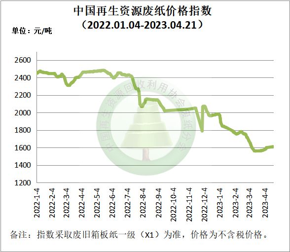 开云体育 kaiyun.com 官网入口【附：价格指数走势】废纸日报：4月21日 上调 国废黄板纸价格有调整(图1)