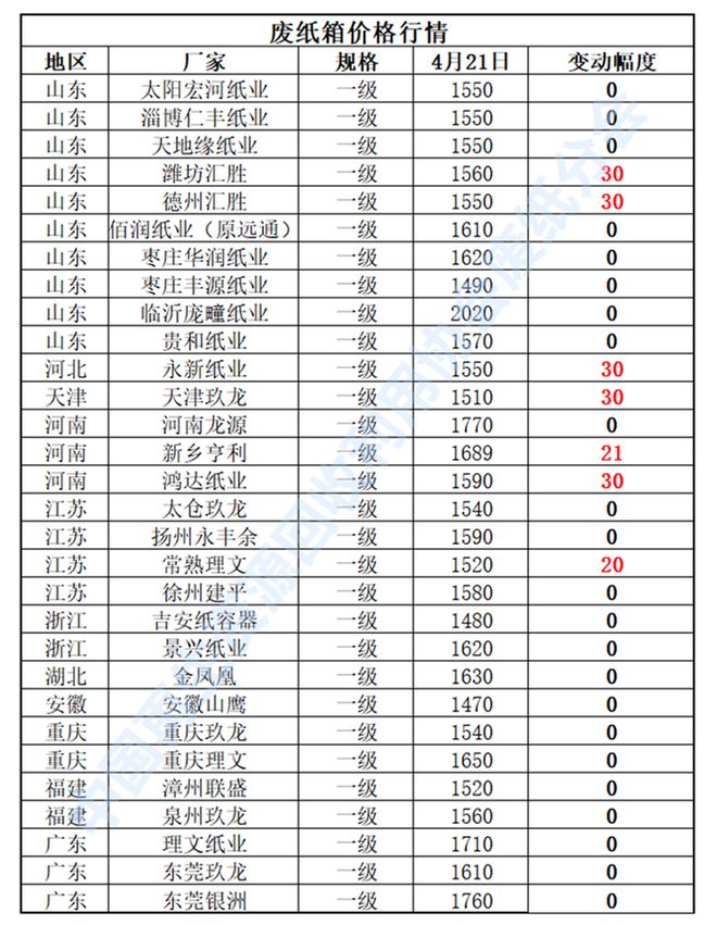 开云体育 kaiyun.com 官网入口【附：价格指数走势】废纸日报：4月21日 上调 国废黄板纸价格有调整(图2)