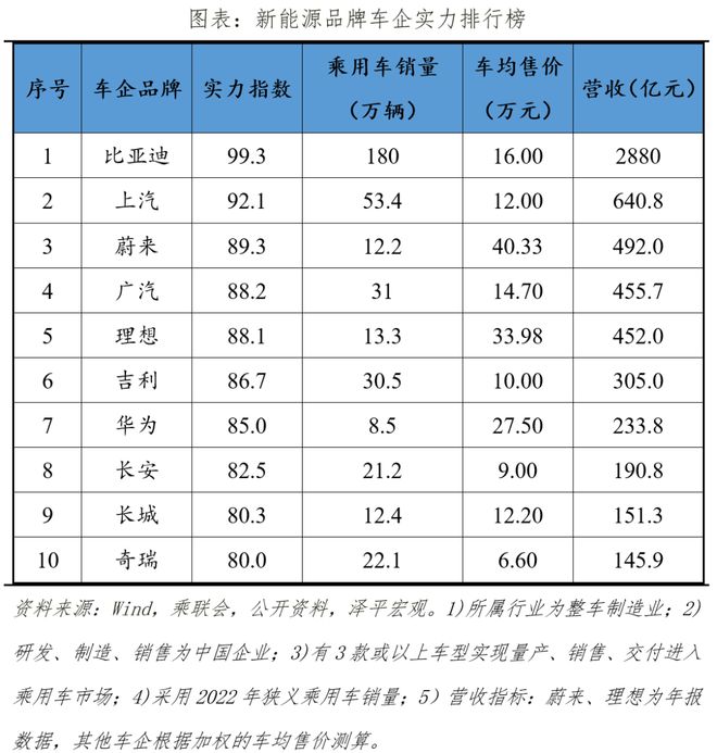开云 开云体育官网新能源品牌车企排名(图1) 开云 开云体育官网新能源品牌车企排名(图1)