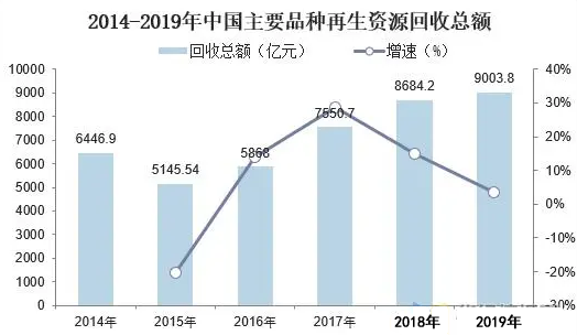 开云体育 开云官网2023年再生资源回收行业前景分析：再生资源回收行业不断发展(图1)