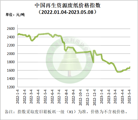 5月8日再生资源价开云体育 开云官网格指数及日报(图3)